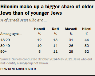 Hilonim make up a bigger share of older Jews than of younger Jews