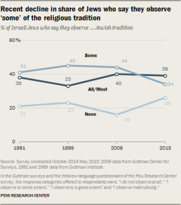 Recent decline in share of Jews who say they observe 'some' of the religious tradition