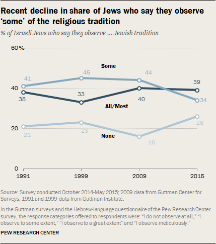 Recent decline in share of Jews who say they observe ‘some’ of the religious tradition