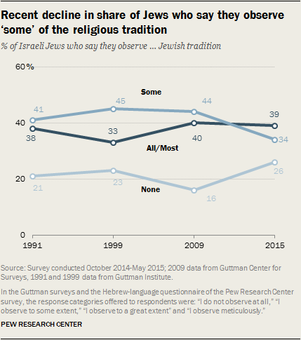 Recent decline in share of Jews who say they observe ‘some’ of the religious tradition