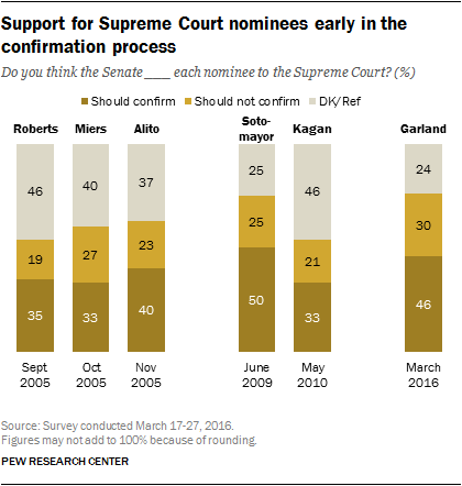 Support for Supreme Court nominees early in the confirmation process