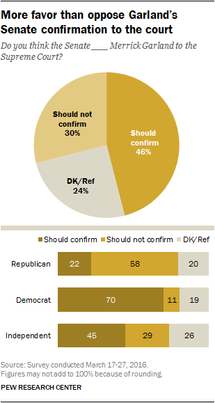 More favor than oppose Garland’s Senate confirmation to the court