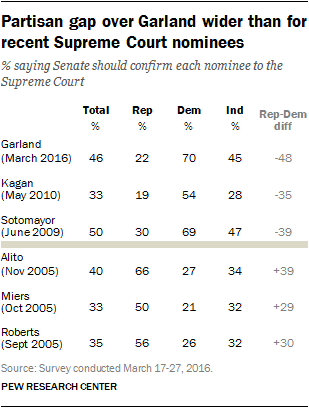 Partisan gap over Garland wider than for recent Supreme Court nominees