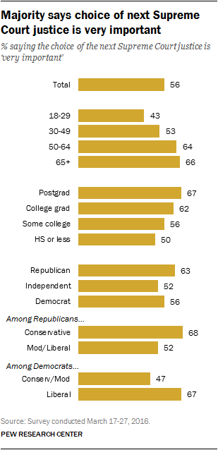 Majority says choice of next Supreme Court justice is very important