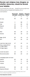 Secular and religious Jews disagree on whether democracy should be favored over halakha