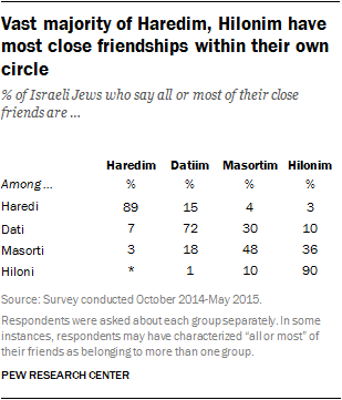 Vast majority of Haredim, Hilonim have most close friendships within their own circle