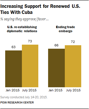 Increasing support for renewed U.S. ties with Cuba