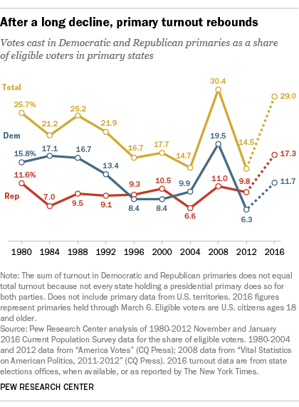 After long decline, primary turnout rebounds