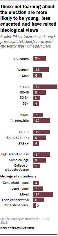 Those not learning about election are more likely to be young, less educated, have mixed ideological views
