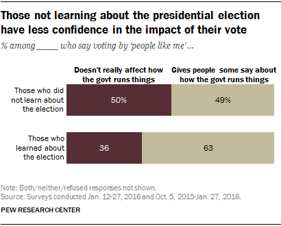 Those not learning about the presidential election have less confidence in the impact of their vote
