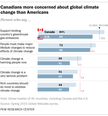 Canadians more concerned about global climate change than Americans