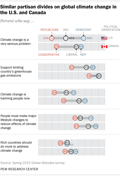 Similar partisan divides on global climate change in the U.S. and Canada