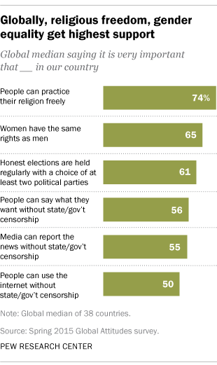 Globally, religious freedom, gender equality get highest support