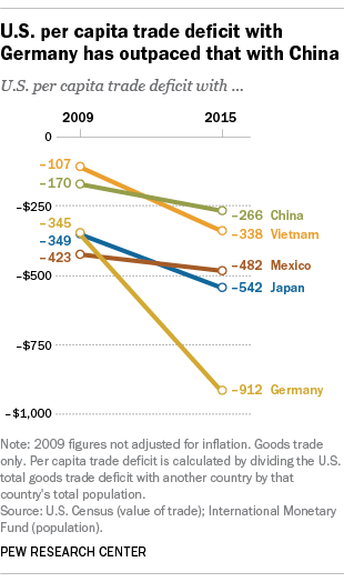 U.S. per capita trade deficit with Germany has outpaced that with China