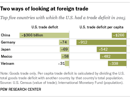 Two ways of looking at foreign trade