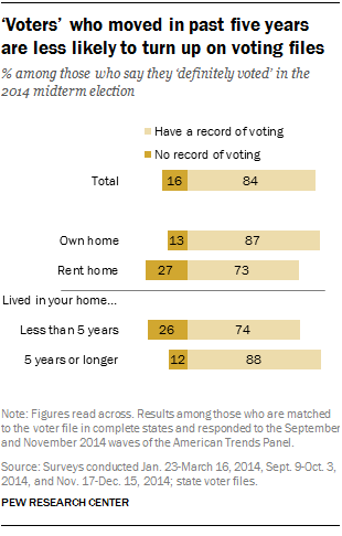 ‘Voters’ who moved in past five years are less likely to turn up on voting files
