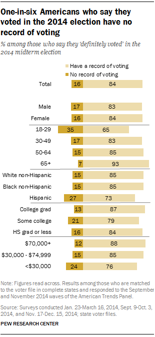 One-in-six Americans who say they voted in the 2014 election have no record of voting