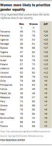 Women more likely to prioritize gender equality