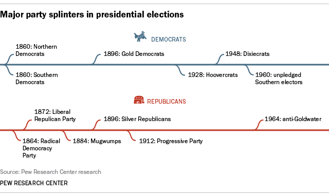 Major party splinters in presidential elections