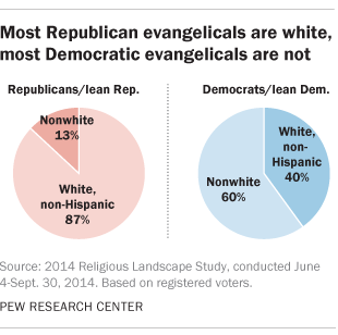 Most Republican evangelicals are white, most Democratic evangelicals are not