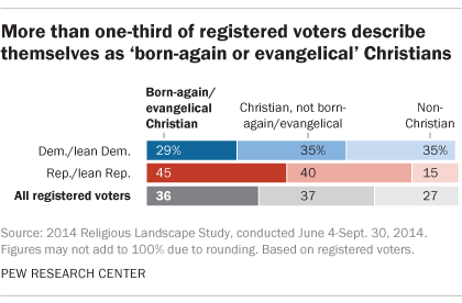 More than one-third of registered voters describe themselves as 'born-again or Evangelical' Christians