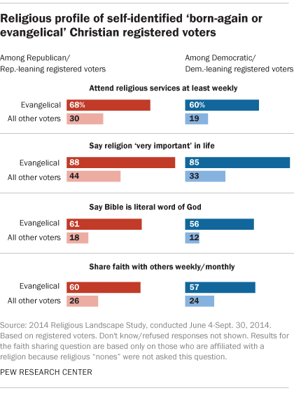 Religious profile of self-identified 'born-again or Evangelical' Christian registered voters