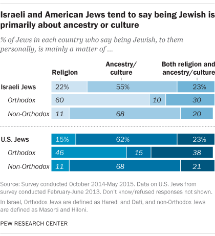 Israeli and American Jews tend to say being Jewish is primarily about ancestry or culture