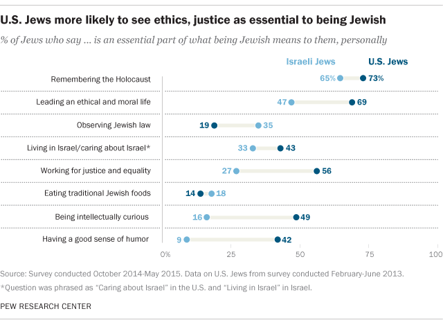 U.S. Jews more likely to see ethics, justice as essential to being Jewish
