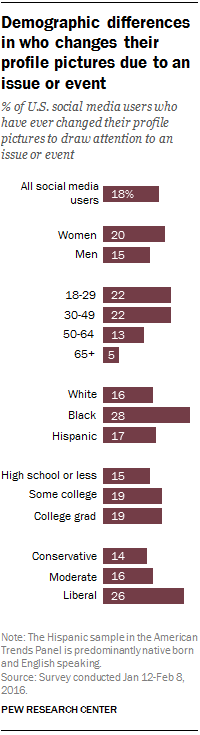 Demographic differences in who changes their profile pictures due to an issue or event