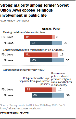 Strong majority among former Soviet Union Jews oppose religious involvement in public life