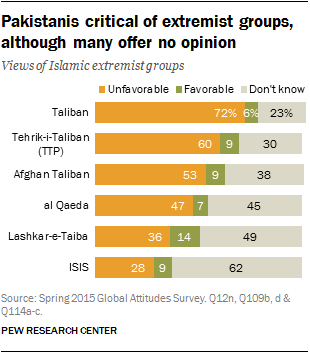Pakistanis critical of extremist groups, although many offer no opinion