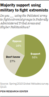 Majority support using military to fight extremists