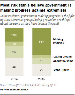 Most Pakistanis believe government is making progress against extremists