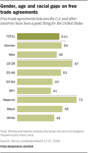 Gender, age and racial gaps on free trade agreements