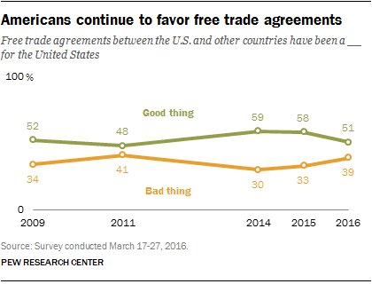 Americans continue to favor free trade agreements