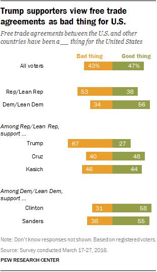 Trump supporters view free trade agreements as bad thing for U.S.