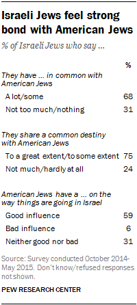 Israeli Jews feel strong bond with American Jews