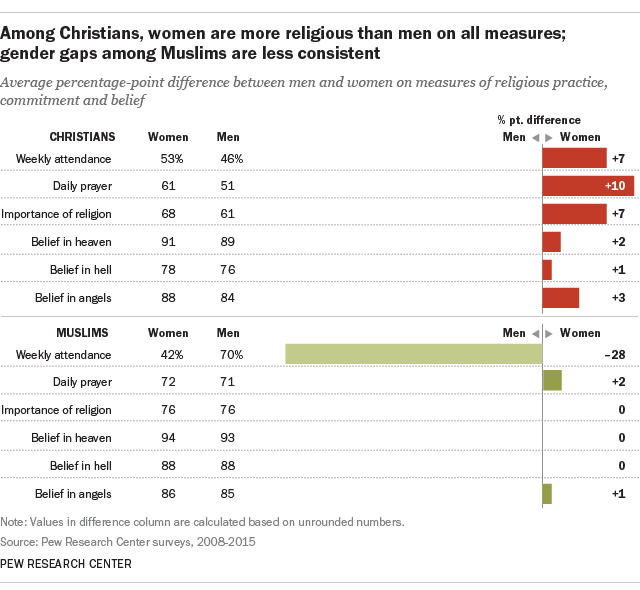 Among Christians, women are more religious than men on all measures; gender gaps among Muslims are less consistent
