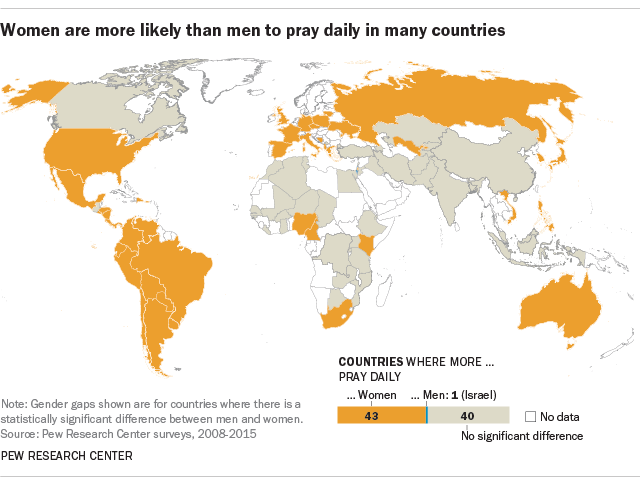Women are more likely than men to pray daily in many countries