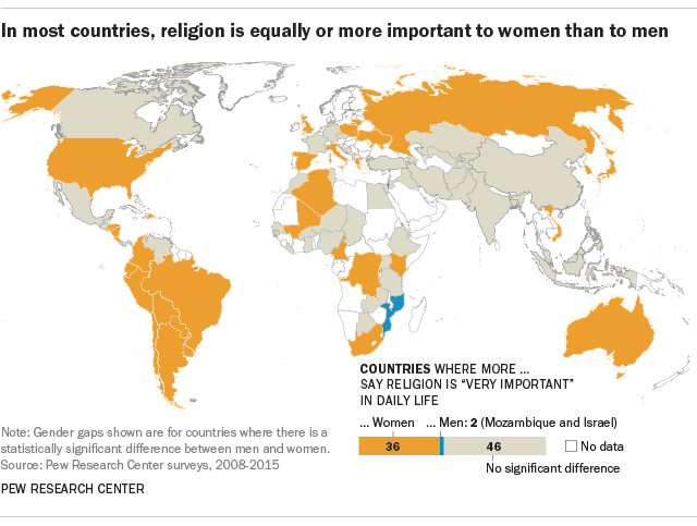 In most countries, religion is equally or more important to women than to men