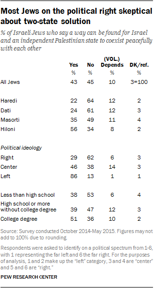 Most Jews on the political right skeptical about two-state solution