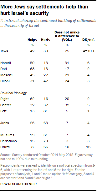 More Jews say settlements help than hurt Israel's security