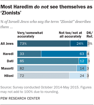 Most Haredim do not see themselves as ‘Zionists’