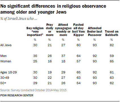 No significant differences in religious observance among older and younger Jews