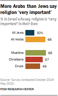 More Arabs than Jews say religion ‘very important’