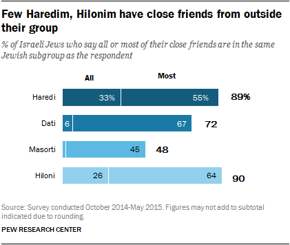 Few Haredim, Hilonim have close friends from outside their group