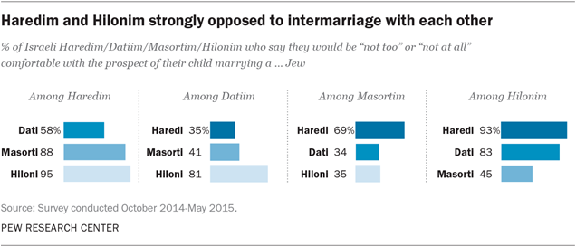 Haredim and Hilonim strongly opposed to intermarriage with each other