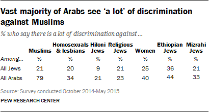 Vast majority of Arabs see 'a lot' of discrimination against Muslims