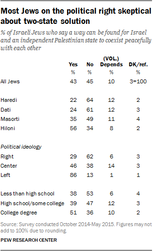 Most Jews on the political right skeptical about two-state solution