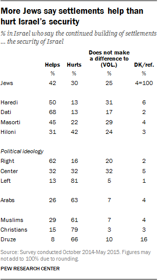 More Jews say settlements help than hurt Israel’s security